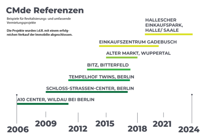 CMde Revitalisierungs- und Vermietungsprojekte.png