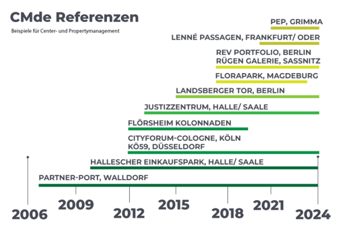 Beispiele Center- und Propertymanagement.png